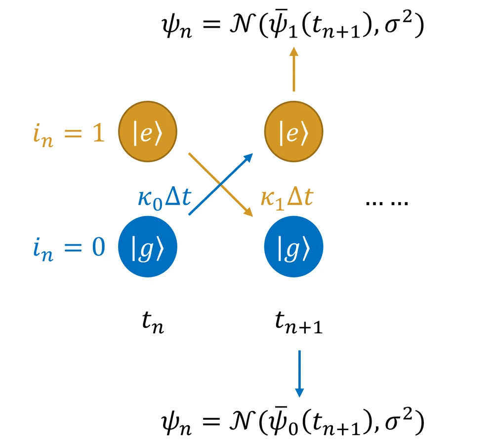 Bayesian-Filter Qubit Readout